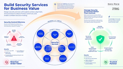 Info-Tech Research Group's Build Security Services for Business Value blueprint is designed to help CISOs and IT leaders through a service-centric framework for building security as a built-in enabler, not an add-on control layer.