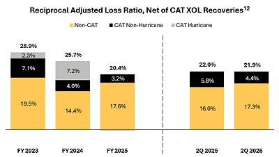 Reciprocal Adjusted Loss Ratio, Net of CAT XOL Recoveries