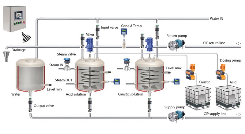 Wip Cip Systems Thomas Processing - Premium Gradient Design Gallery - Desktop