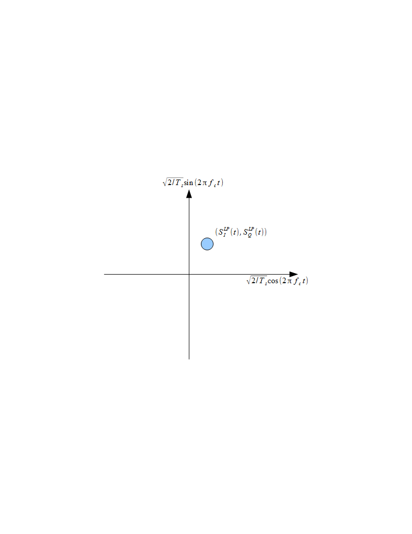 Basis Vectors Signal Space Diagrams