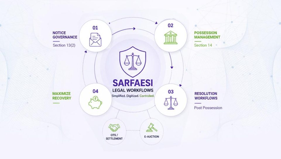 sarfaesi legal workflow