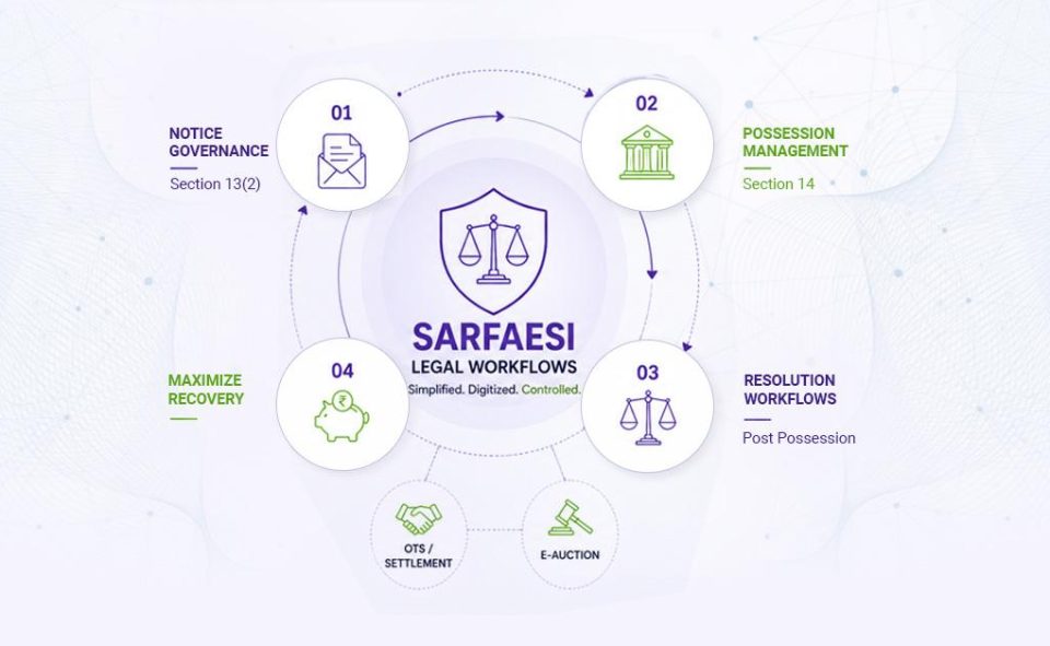 sarfaesi legal workflow