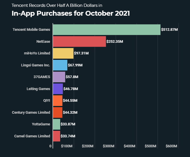 Tencent Records Over 500M In Revenue From In App Purchases In October Tencent 1 