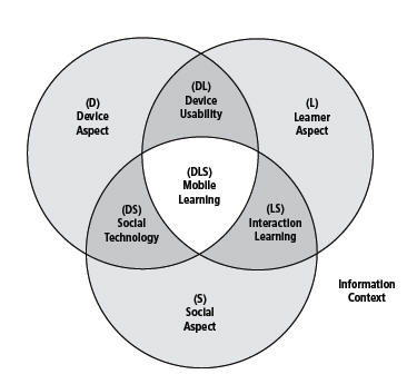 A Model for Mobile Learning | m-learning is good