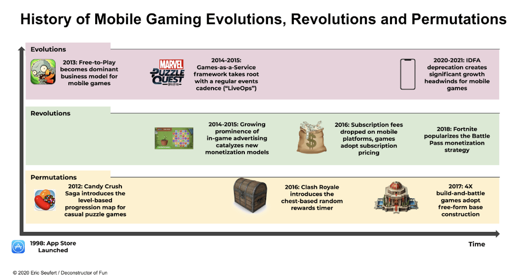 You don't have to pay a fortune to enjoy some online gaming. Ad Tech Companies Will Become Gaming Companies In 2021 Mobile Dev Memo By Eric Seufert