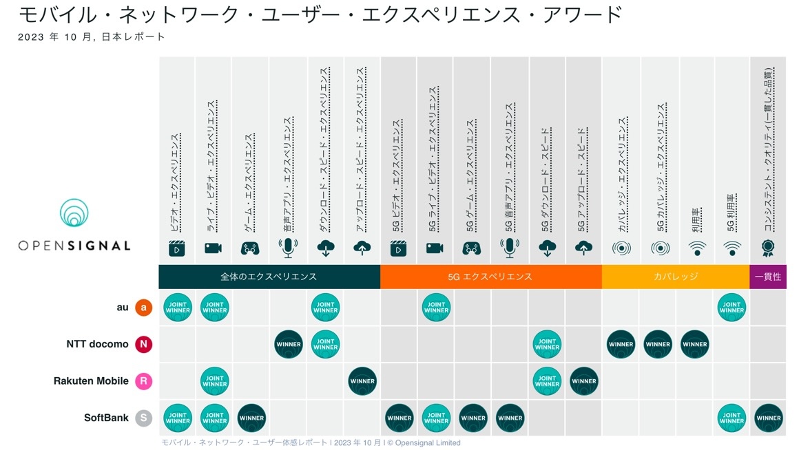 スマホの通信品質が最も安定しているのはソフトバンク、楽天が大幅改善。Opensignal調査