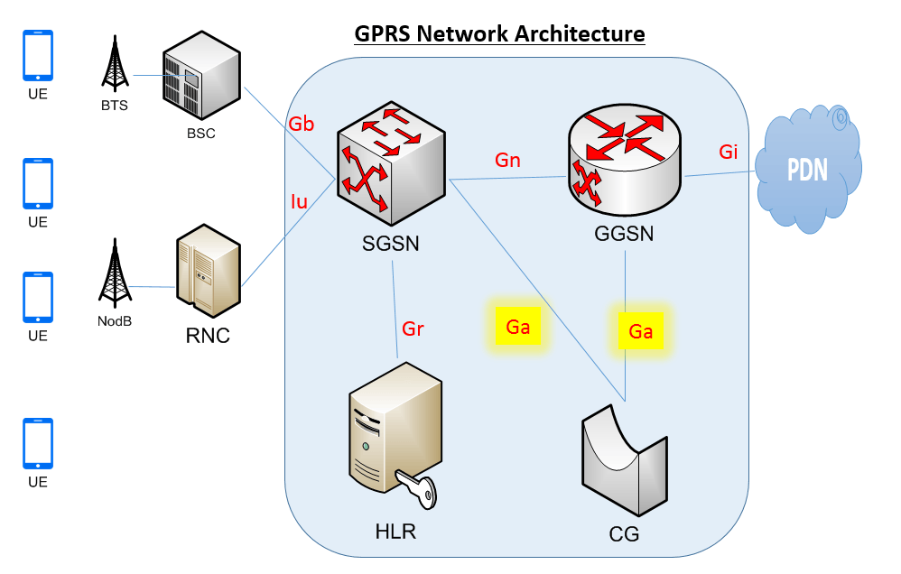 SGSN, GGSN - 2G/3G Network Architecture and Interfaces (Gn/..