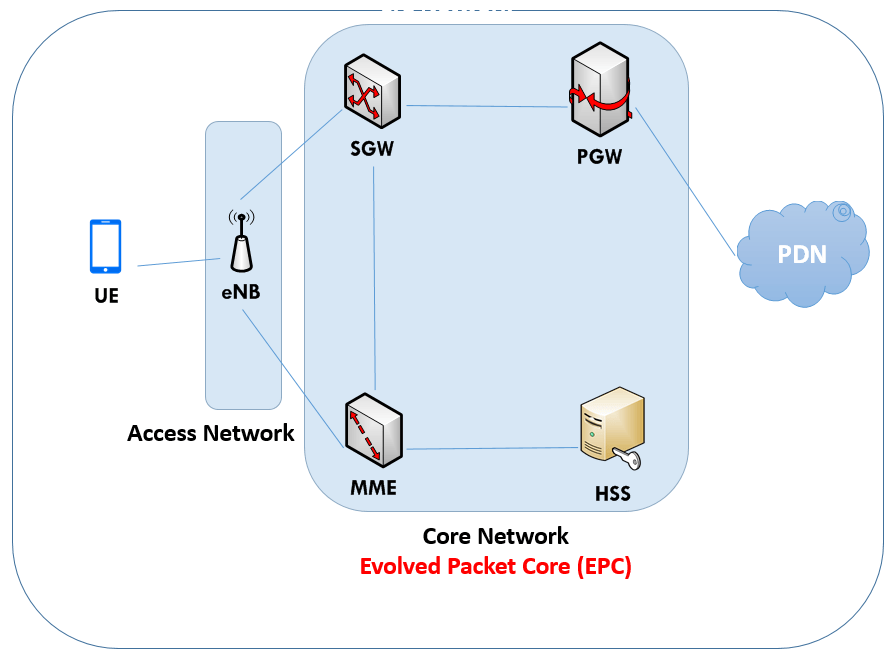 Learn 4G LTE Evolved Packet Core (EPC) for Beginners - Mobile Packet Core
