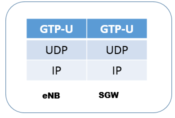 Your Guide to LTE Interfaces (S11, S5, S8, SGi, S1-U) - Mobile Packet Core