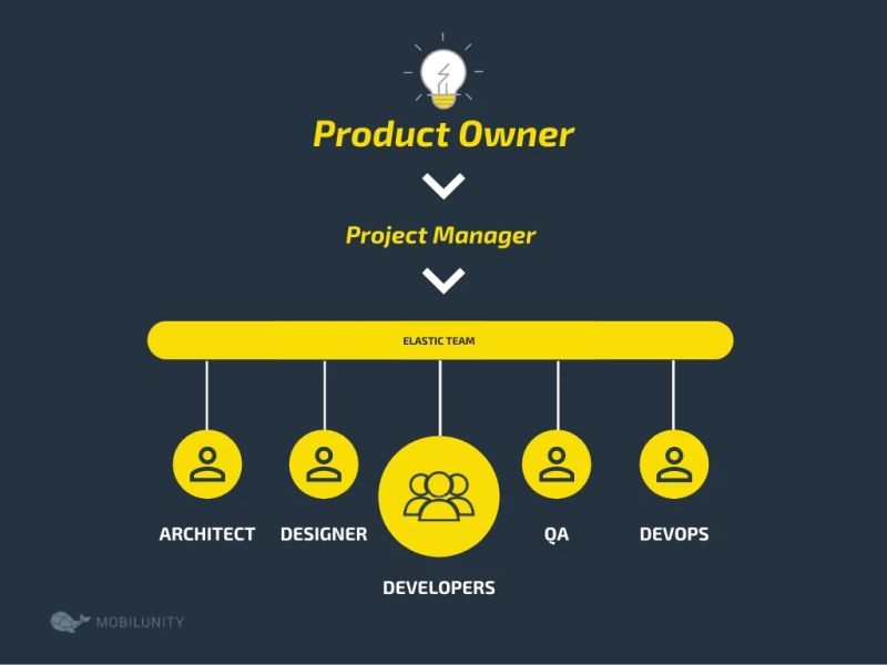 Software Development Team Tips Structure And Roles - Best Abstract Designs in High Resolution