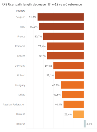 User Path Length Decrease
