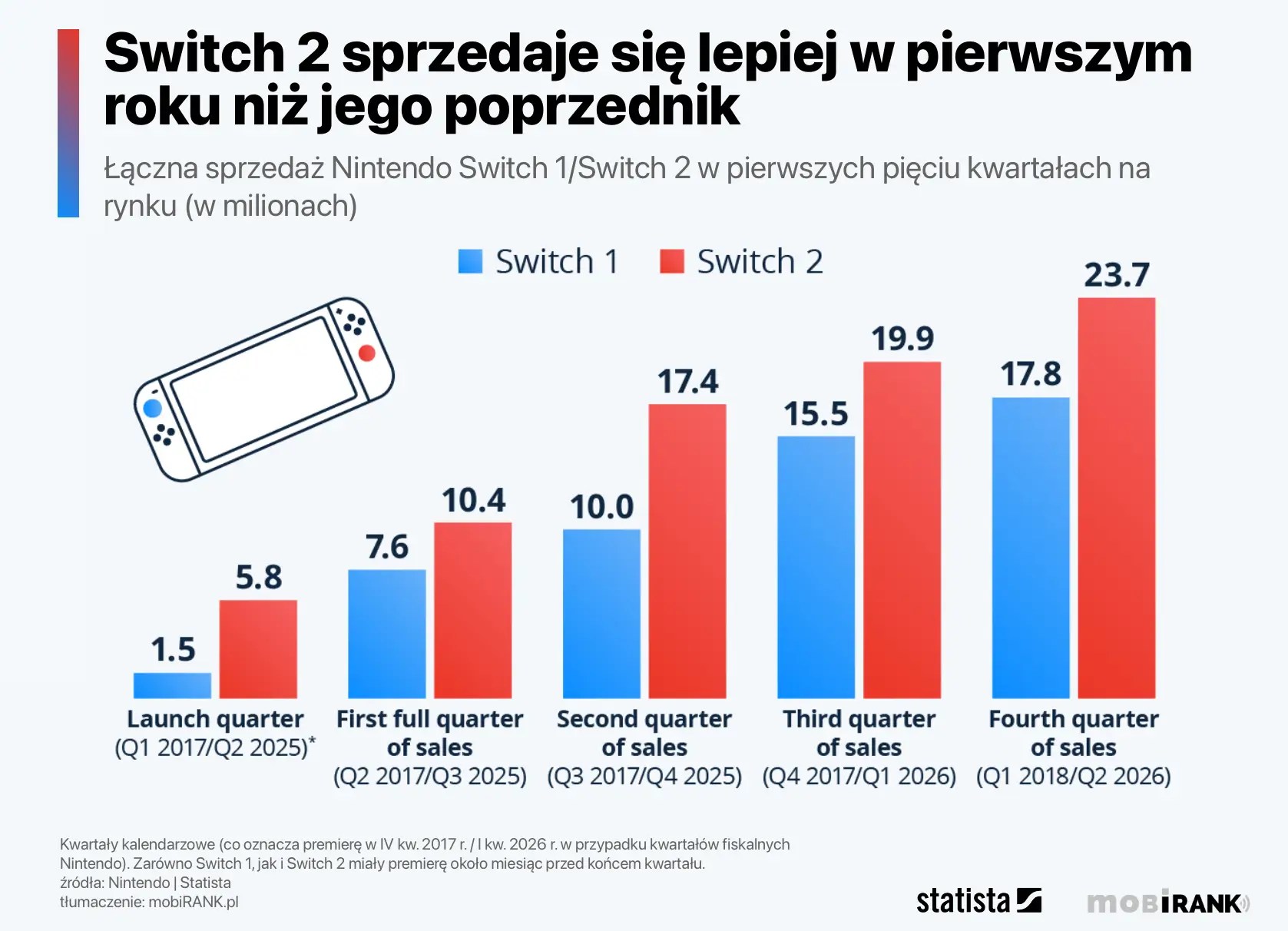 Nintendo Switch 2 w pierwszym roku bije rekordy!