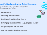 Add Multilingual Support To Your React Native App