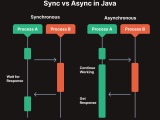 Java Async Programming Guide From Blocking To Blazing Speed
