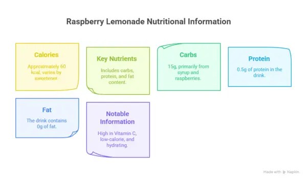 Raspberry Lemonade Nutritional Information