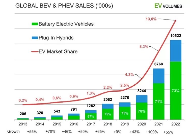 Global BEV and PHEV sales growth from 2013 to 2022 with EV market share and battery electric vehicle trends
