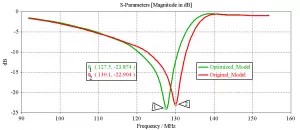 S-parameter comparison of original vs optimized RF antenna model showing improved return loss at target frequency.