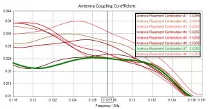 Antenna coupling coefficient vs frequency plot comparing multiple antenna placement combinations for co-site interference analysis.