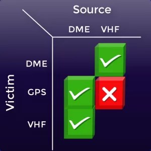 Co-site interference matrix between DME, VHF, and GPS systems showing interference risk assessment.