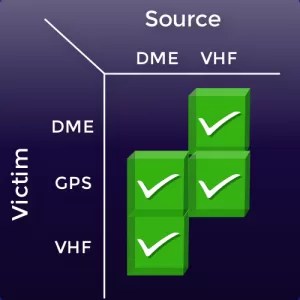 Co-site interference validation matrix showing successful compatibility between DME, VHF, and GPS systems.