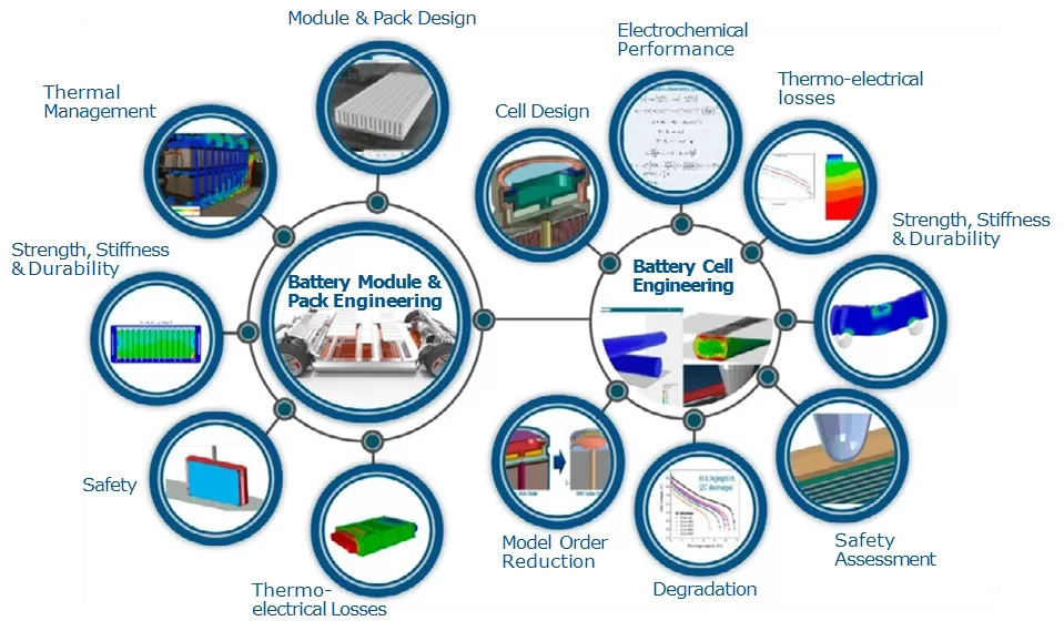 Battery engineering simulation overview for cell and pack design including thermal management, electrochemical performance, safety, durability, and model order reduction.