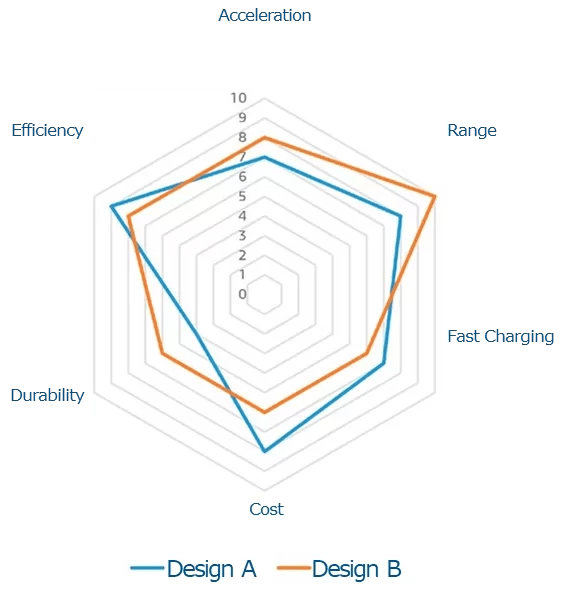 Radar chart comparing electric vehicle battery Design A and Design B across acceleration, range, fast charging, cost, durability, and efficiency.