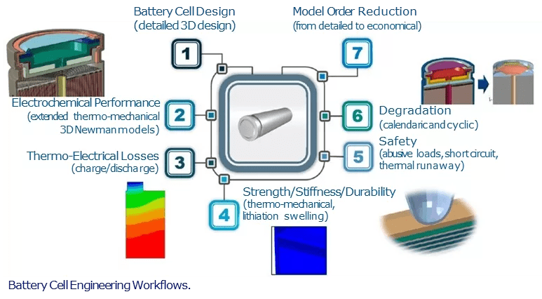 Battery cell engineering workflow including 3D design, electrochemical performance, thermal losses, mechanical strength, safety, degradation, and model order reduction.