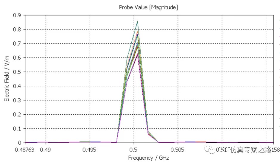 CST Simulation Electric Field Probe Magnitude Plot at 0.5 GHz Frequency.