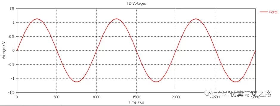 Time domain voltage waveform plot in CST for Port1, showing sinusoidal signal over microsecond time scale