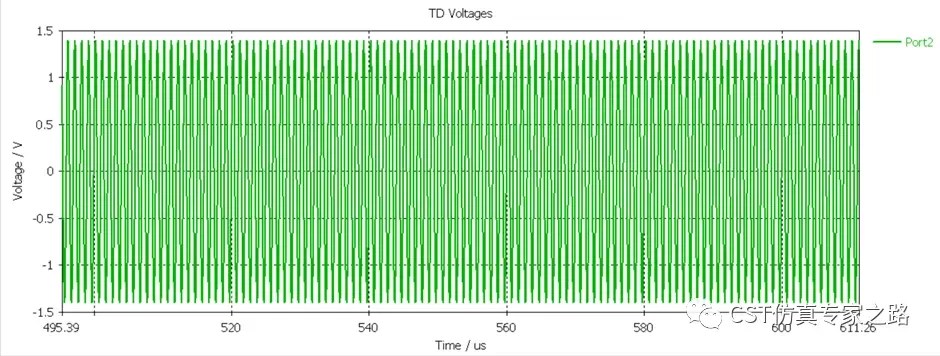 High-frequency time domain voltage waveform at Port2 from CST simulation, showing carrier signal behavior in microsecond scale
