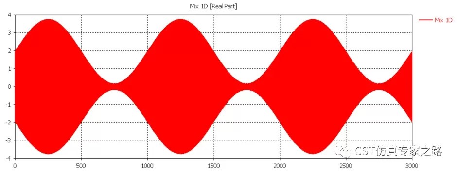 Amplitude modulated signal waveform from CST simulation showing real part of mixed 1D signal over time