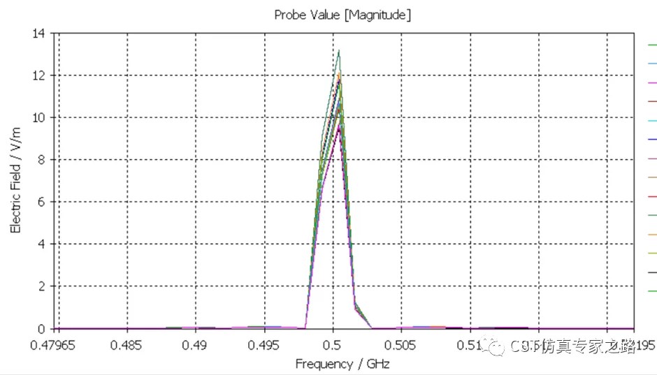 CST Simulation Electric Field Probe Value Plot at 0.5 GHz Showing Peak Magnitude.