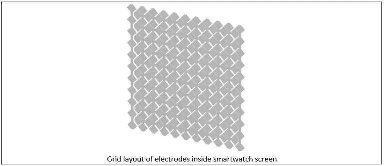 Grid layout of capacitive touchscreen electrodes inside smartwatch display for sensor detection design.