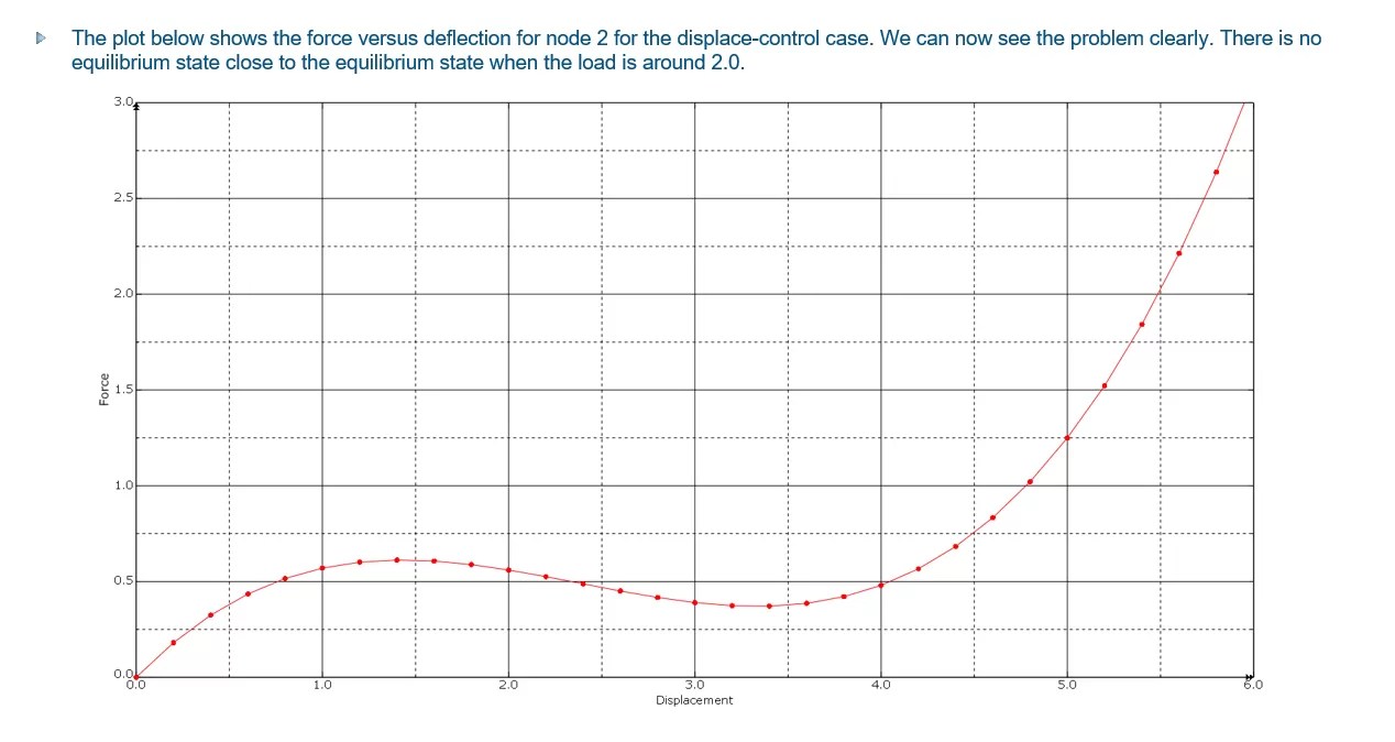 Force versus displacement plot from Abaqus displacement control analysis showing nonlinear equilibrium instability at node 2.