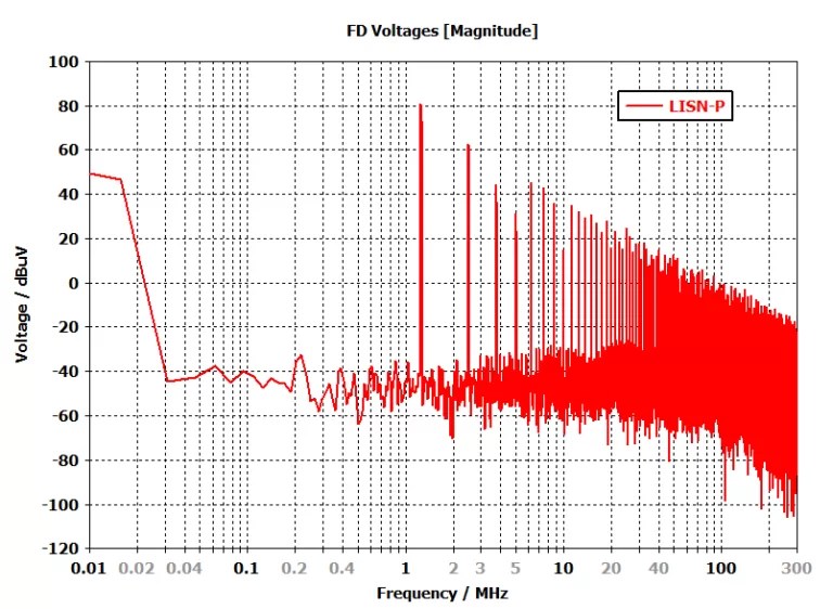 Frequency domain LISN voltage spectrum from DC-DC converter simulation showing EMI noise peaks across MHz range.