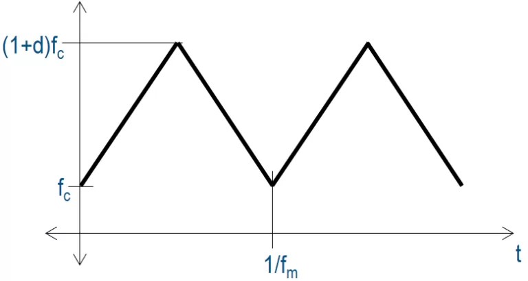 Triangular waveform of spread spectrum clock modulation showing carrier frequency variation over modulation period.