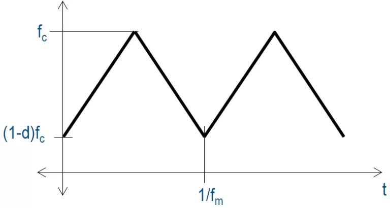 Triangular waveform of spread spectrum clock modulation showing carrier frequency reduction over modulation cycle.