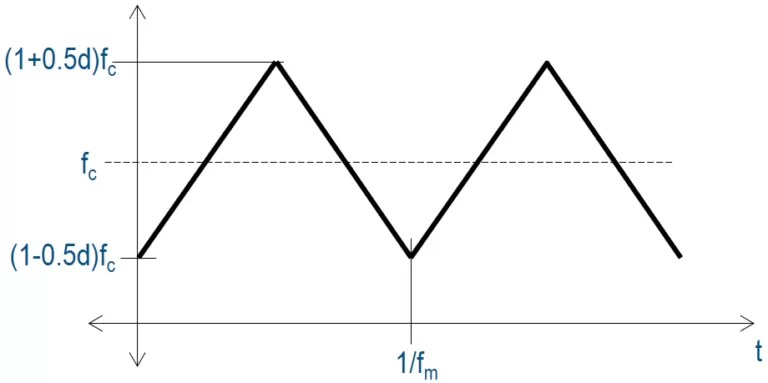 Triangular waveform of center spread spectrum clock modulation showing carrier frequency variation around fc.