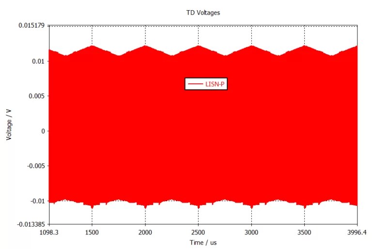 Time domain LISN voltage waveform from DC-DC converter simulation showing spread spectrum modulation effect on EMI signals.