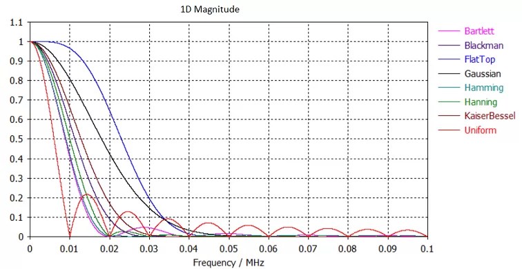 Comparison of window functions frequency response including Bartlett, Blackman, FlatTop, Gaussian, Hamming, Hanning, KaiserBessel, and Uniform.