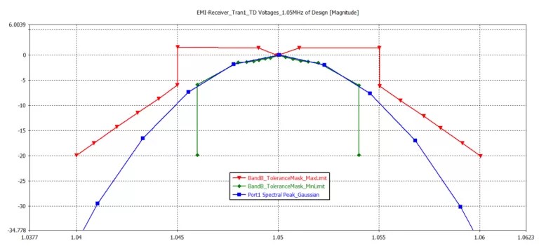 EMI receiver tolerance mask test showing voltage spectrum at 1.05 MHz with maximum limit, minimum limit, and Gaussian spectral peak.