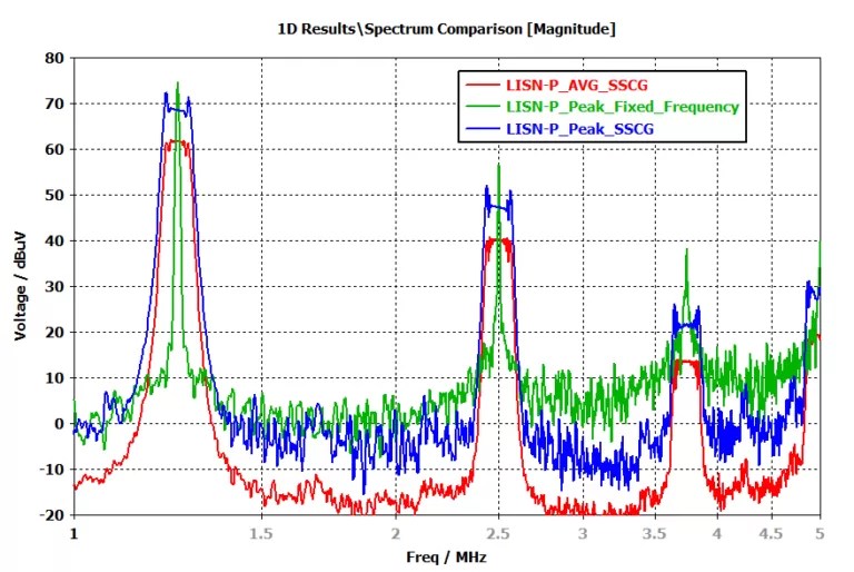 Spectrum comparison of LISN-P average and peak measurements with spread spectrum clock generation showing EMI reduction in CST Studio Suite simulation.