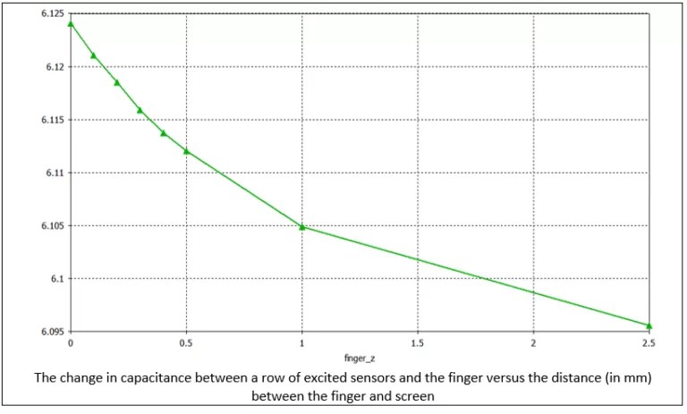 Graph of capacitance change in capacitive touchscreen sensors relative to finger distance from smartwatch screen.