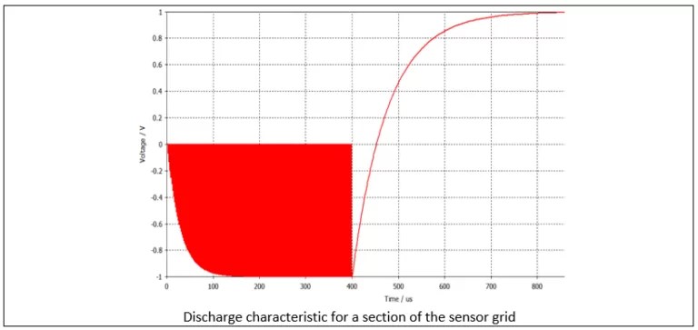 Discharge characteristic curve of capacitive touchscreen sensor grid showing voltage over time.