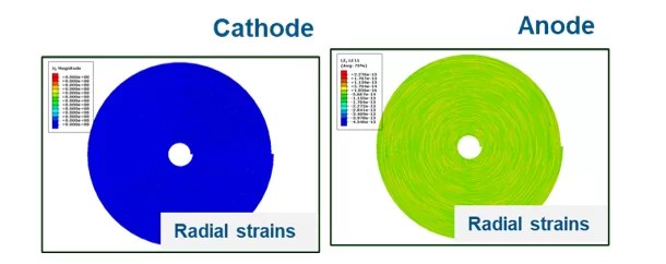 Simulation of radial strain distribution in cathode and anode layers of cylindrical lithium-ion battery.
