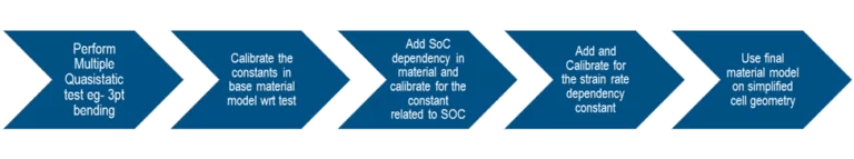 Workflow for calibrating material model of lithium-ion battery including quasistatic testing, SoC dependency, and strain rate calibration.