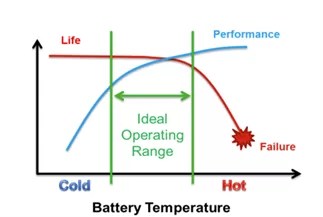 Battery temperature vs performance and life curve showing ideal operating range and thermal failure point.