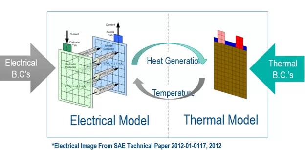 Coupled electrical and thermal model of lithium-ion battery showing heat generation and temperature interaction between circuits