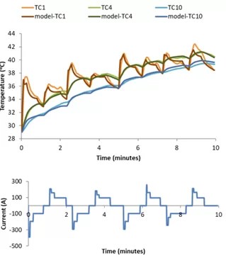 Battery thermal model validation comparing temperature rise and current profile over time for multiple thermocouple measurements.
