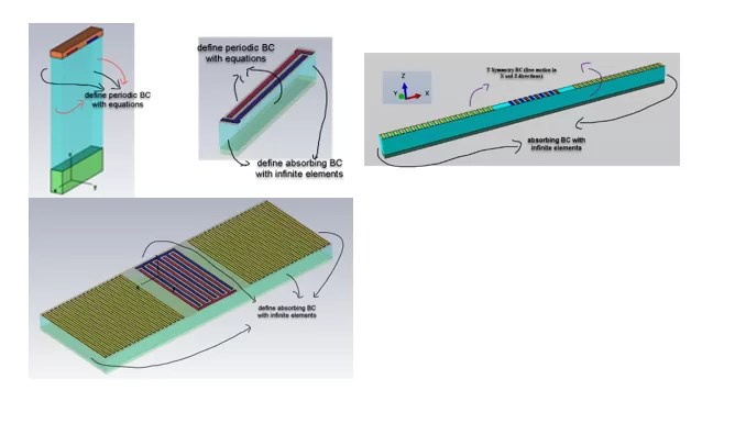 Abaqus simulation setup for MEMS surface acoustic wave sensor showing periodic and absorbing boundary conditions using infinite elements